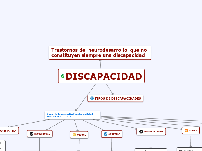 DISCAPACIDAD Mind Map